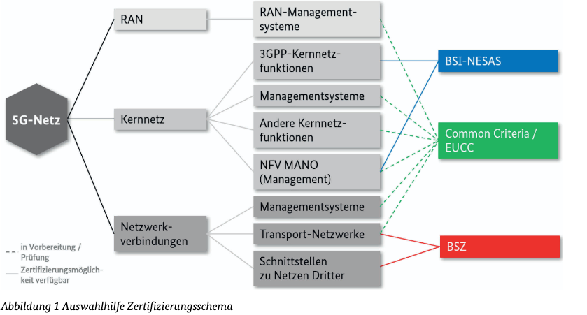 BSI NESAS TR 03163 Annex A