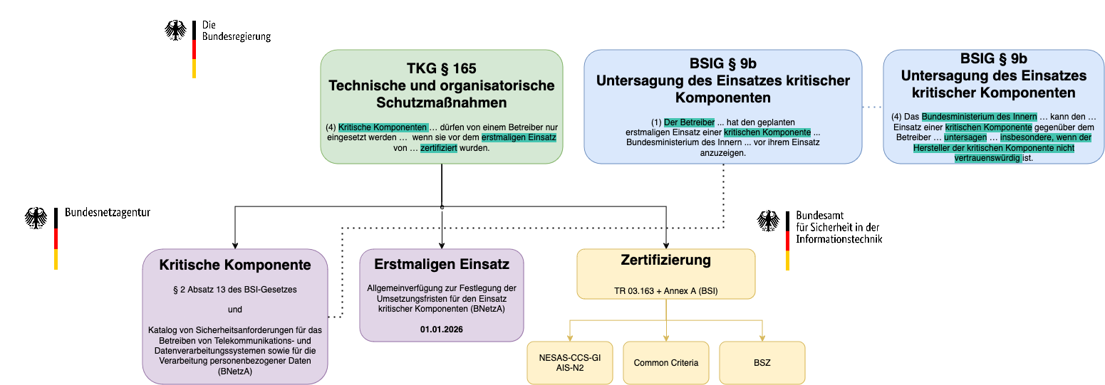 Figure 1: High-level overview of all relevant documents and the issuing institutions